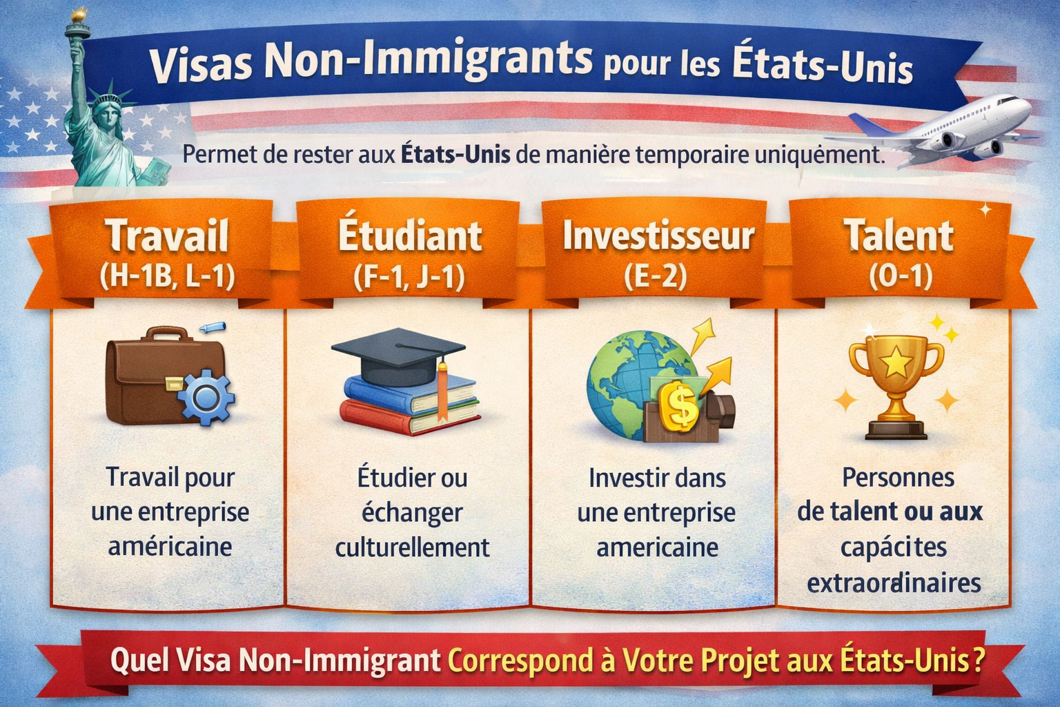 Visas non immigrants USA H1B F1 J1 E2 O1 explication schéma travail étudiant investisseur